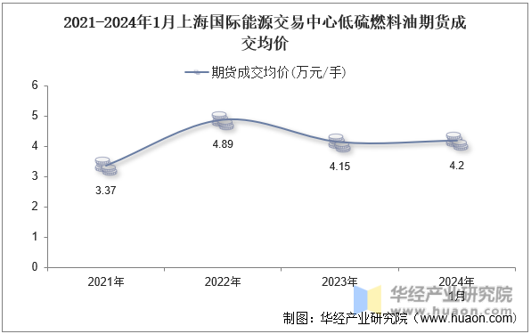 2021-2024年1月上海国际能源交易中心低硫燃料油期货成交均价