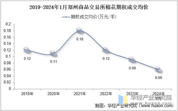 2019-2024年1月郑州商品交易所棉花期权成交均价