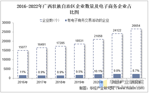 2016-2022年广西壮族自治区企业数量及电子商务企业占比图