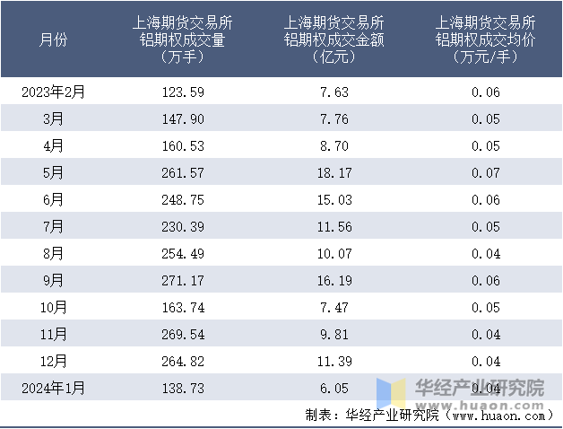 2023-2024年1月上海期货交易所铝期权成交情况统计表