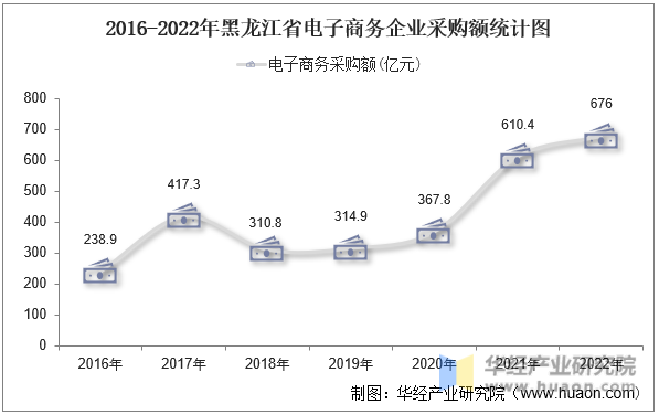2016-2022年黑龙江省电子商务企业采购额统计图