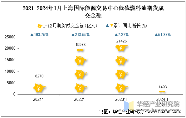 2021-2024年1月上海国际能源交易中心低硫燃料油期货成交金额