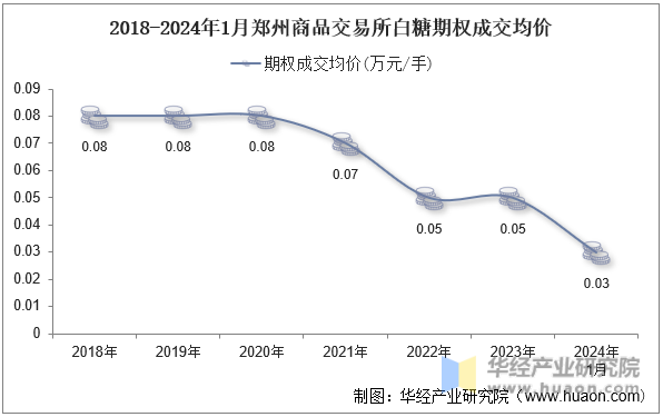2018-2024年1月郑州商品交易所白糖期权成交均价