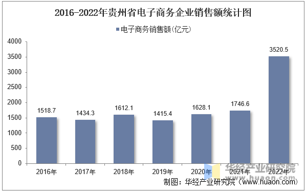 2016-2022年贵州省电子商务企业销售额统计图