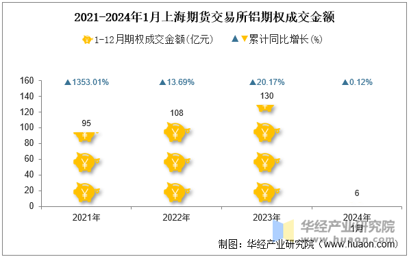 2021-2024年1月上海期货交易所铝期权成交金额