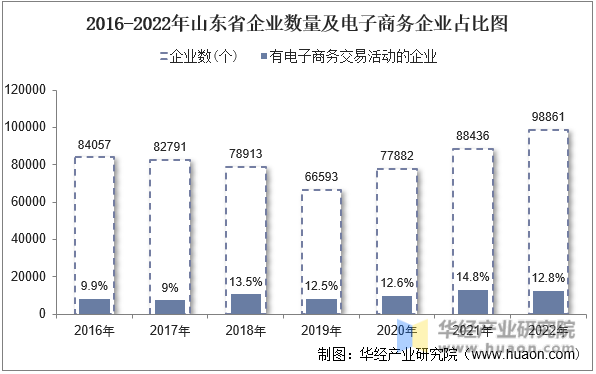 2016-2022年山东省企业数量及电子商务企业占比图