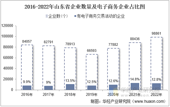 2016-2022年山东省企业数量及电子商务企业占比图