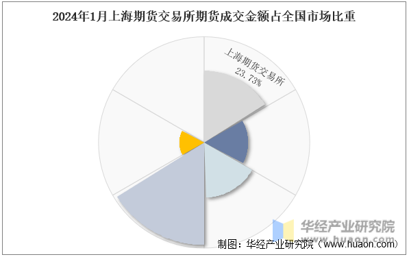 2024年1月上海期货交易所期货成交金额占全国市场比重