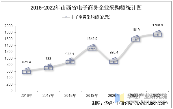 2016-2022年山西省电子商务企业采购额统计图