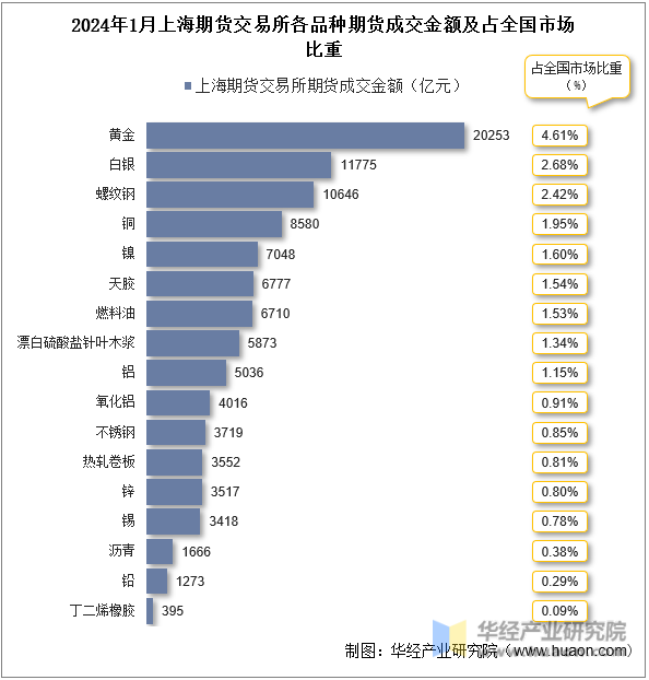 2024年1月上海期货交易所各品种期货成交金额及占全国市场比重
