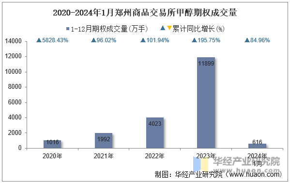 2020-2024年1月郑州商品交易所甲醇期权成交量