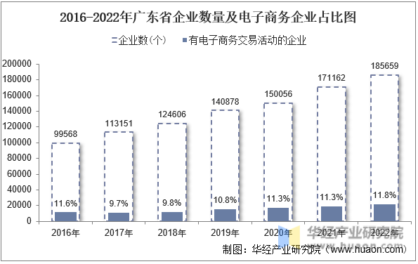 2016-2022年广东省企业数量及电子商务企业占比图