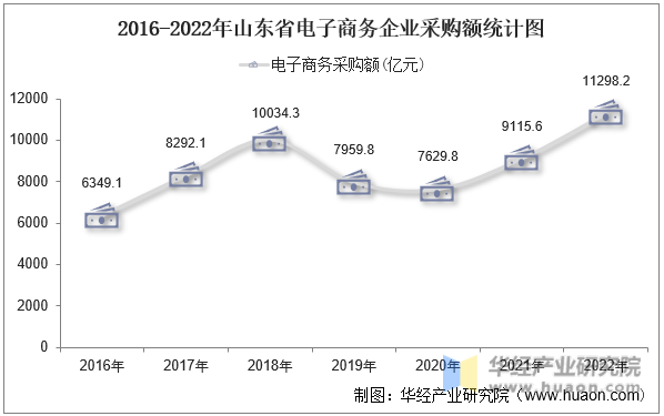 2016-2022年山东省电子商务企业采购额统计图