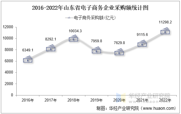 2016-2022年山东省电子商务企业采购额统计图