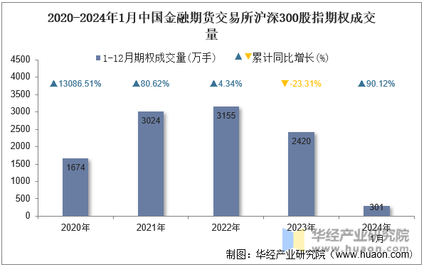 2020-2024年1月中国金融期货交易所沪深300股指期权成交量