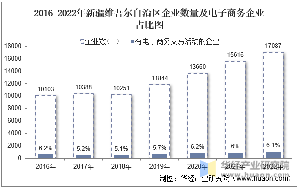2016-2022年新疆维吾尔自治区企业数量及电子商务企业占比图