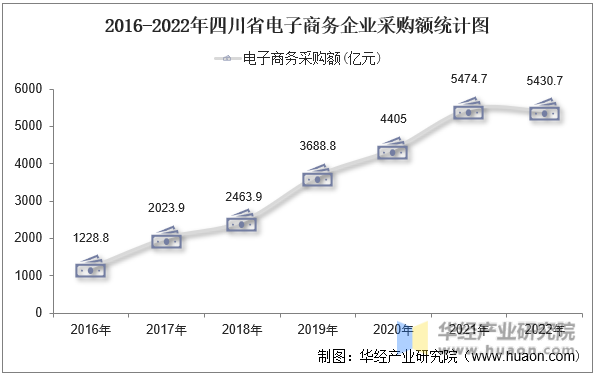 2016-2022年四川省电子商务企业采购额统计图