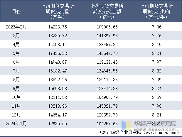 2023-2024年1月上海期货交易所期货成交情况统计表