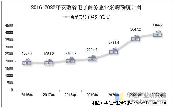 2016-2022年安徽省电子商务企业采购额统计图