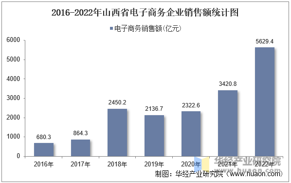 2016-2022年山西省电子商务企业销售额统计图