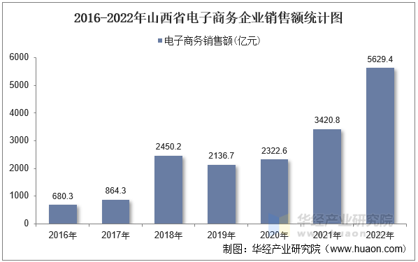 2016-2022年山西省电子商务企业销售额统计图