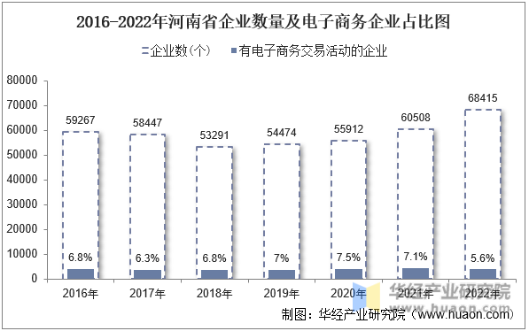 2016-2022年河南省企业数量及电子商务企业占比图