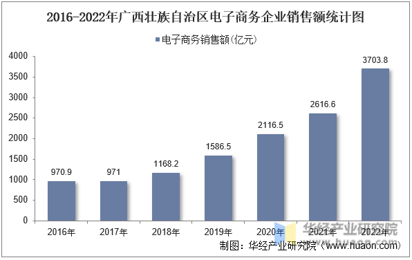 2016-2022年广西壮族自治区电子商务企业销售额统计图