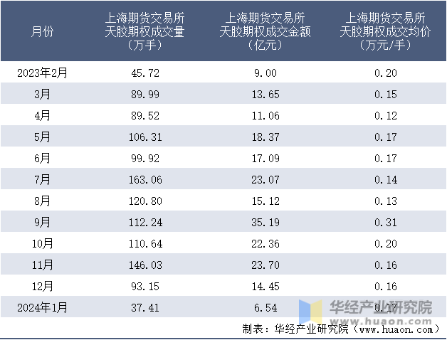 2023-2024年1月上海期货交易所天胶期权成交情况统计表