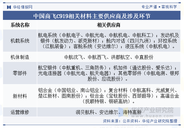 中国商飞C919相关材料主要供应商及涉及环节