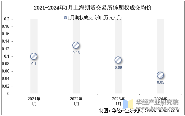 2021-2024年1月上海期货交易所锌期权成交均价