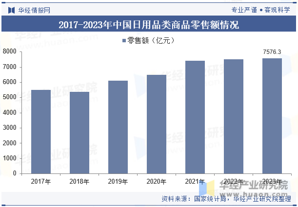2017-2023年中国日用品类商品零售额情况