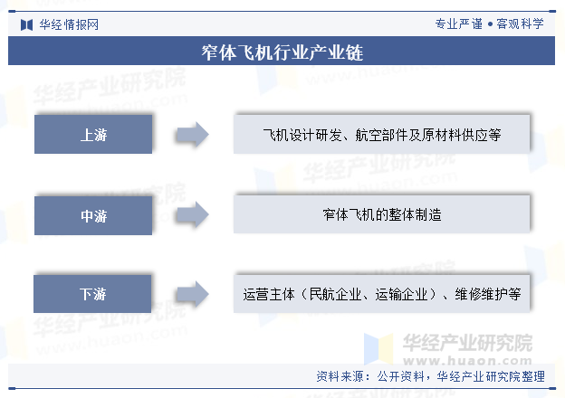 窄体飞机行业产业链