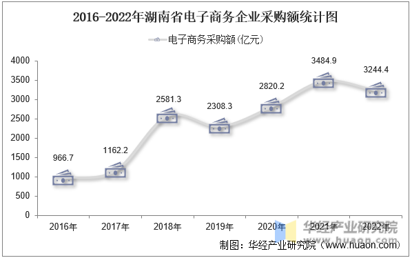 2016-2022年湖南省电子商务企业采购额统计图