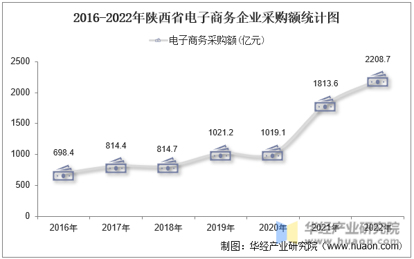2016-2022年陕西省电子商务企业采购额统计图