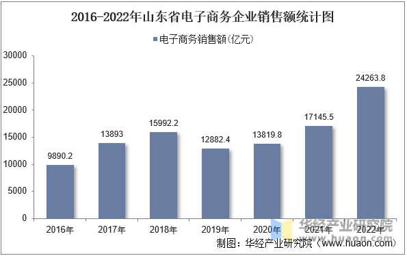 2016-2022年山东省电子商务企业销售额统计图
