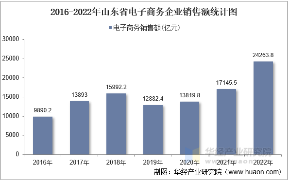 2016-2022年山东省电子商务企业销售额统计图