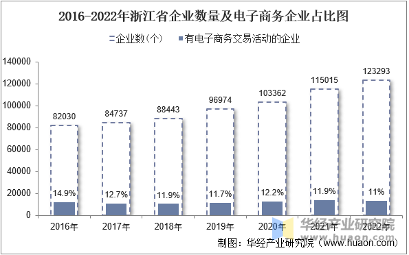 2016-2022年浙江省企业数量及电子商务企业占比图