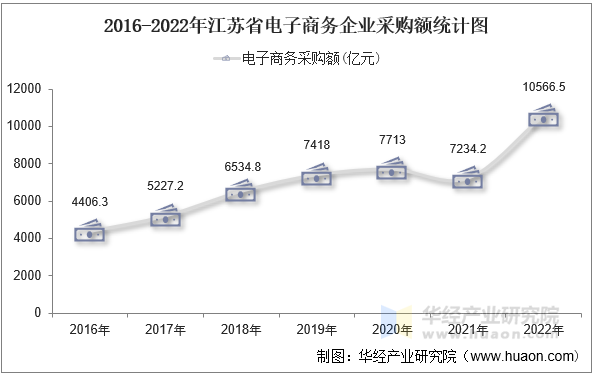 2016-2022年江苏省电子商务企业采购额统计图