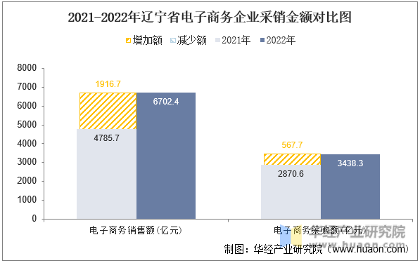 2021-2022年辽宁省电子商务企业采销金额对比图