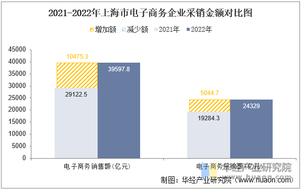 2021-2022年上海市电子商务企业采销金额对比图