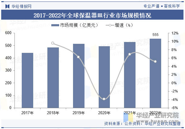 2017-2022年全球保温器皿行业市场规模情况
