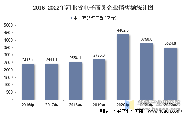 2016-2022年河北省电子商务企业销售额统计图
