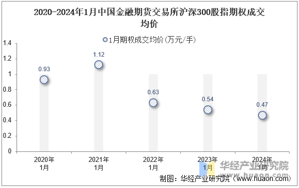 2020-2024年1月中国金融期货交易所沪深300股指期权成交均价