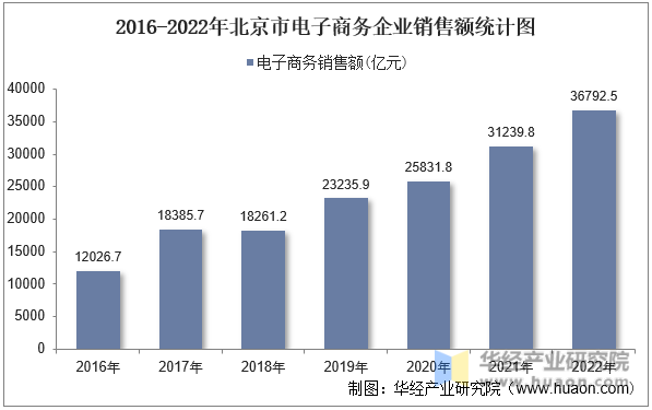 2016-2022年北京市电子商务企业销售额统计图