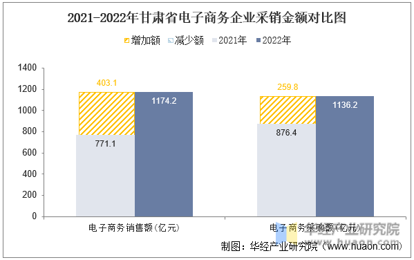 2021-2022年甘肃省电子商务企业采销金额对比图