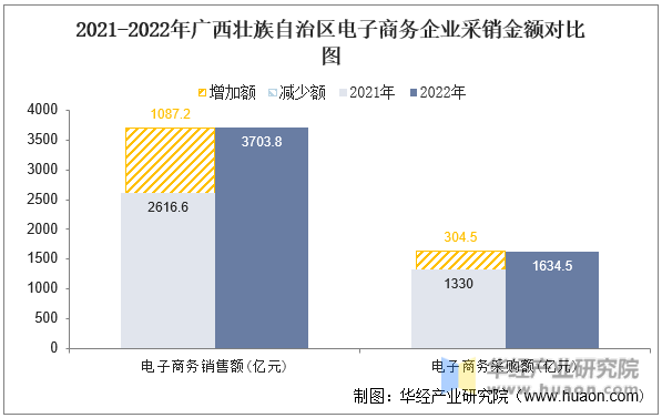 2021-2022年广西壮族自治区电子商务企业采销金额对比图