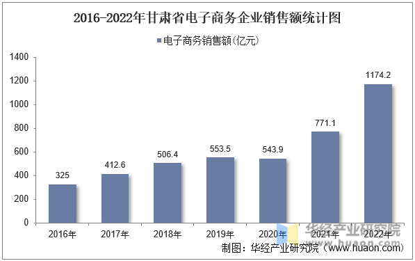 2016-2022年甘肃省电子商务企业销售额统计图