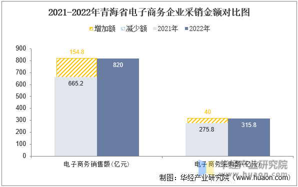 2021-2022年青海省电子商务企业采销金额对比图