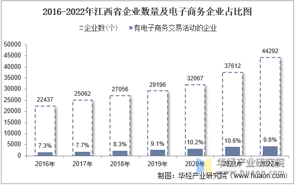 2016-2022年江西省企业数量及电子商务企业占比图
