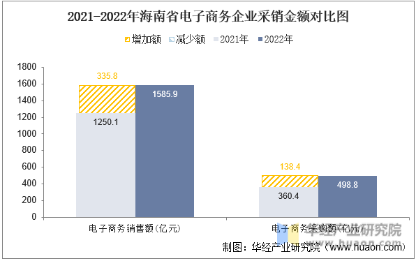 2021-2022年海南省电子商务企业采销金额对比图